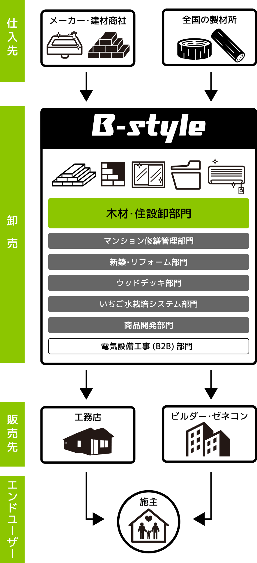 B-styleの木材・住設卸部門の販売ルート